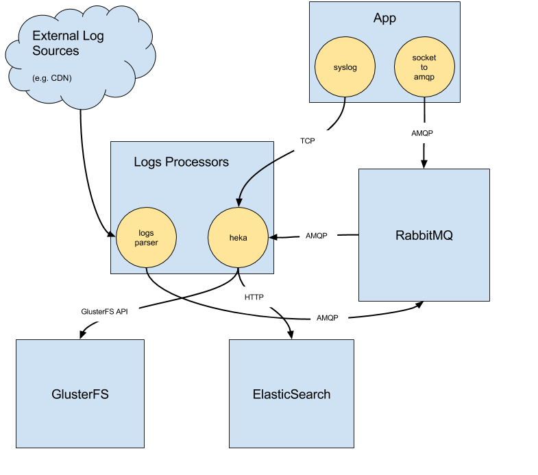 Diagram of ShowMax logging infrastructure. Shows flow of log messages from the source via processors to various consumers.