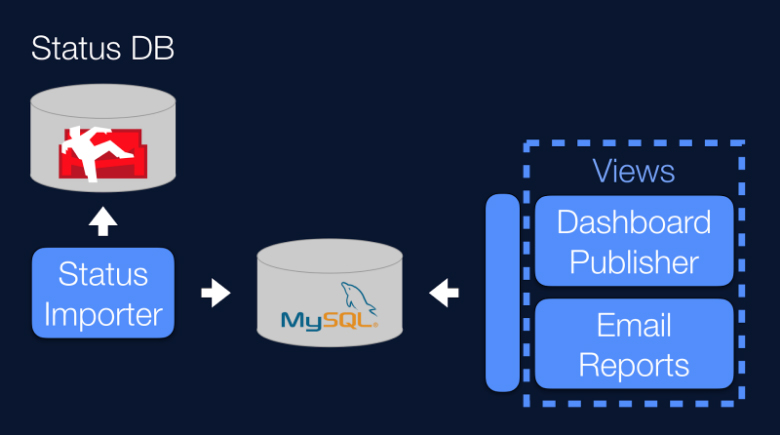 Initial Shuttlecloud System