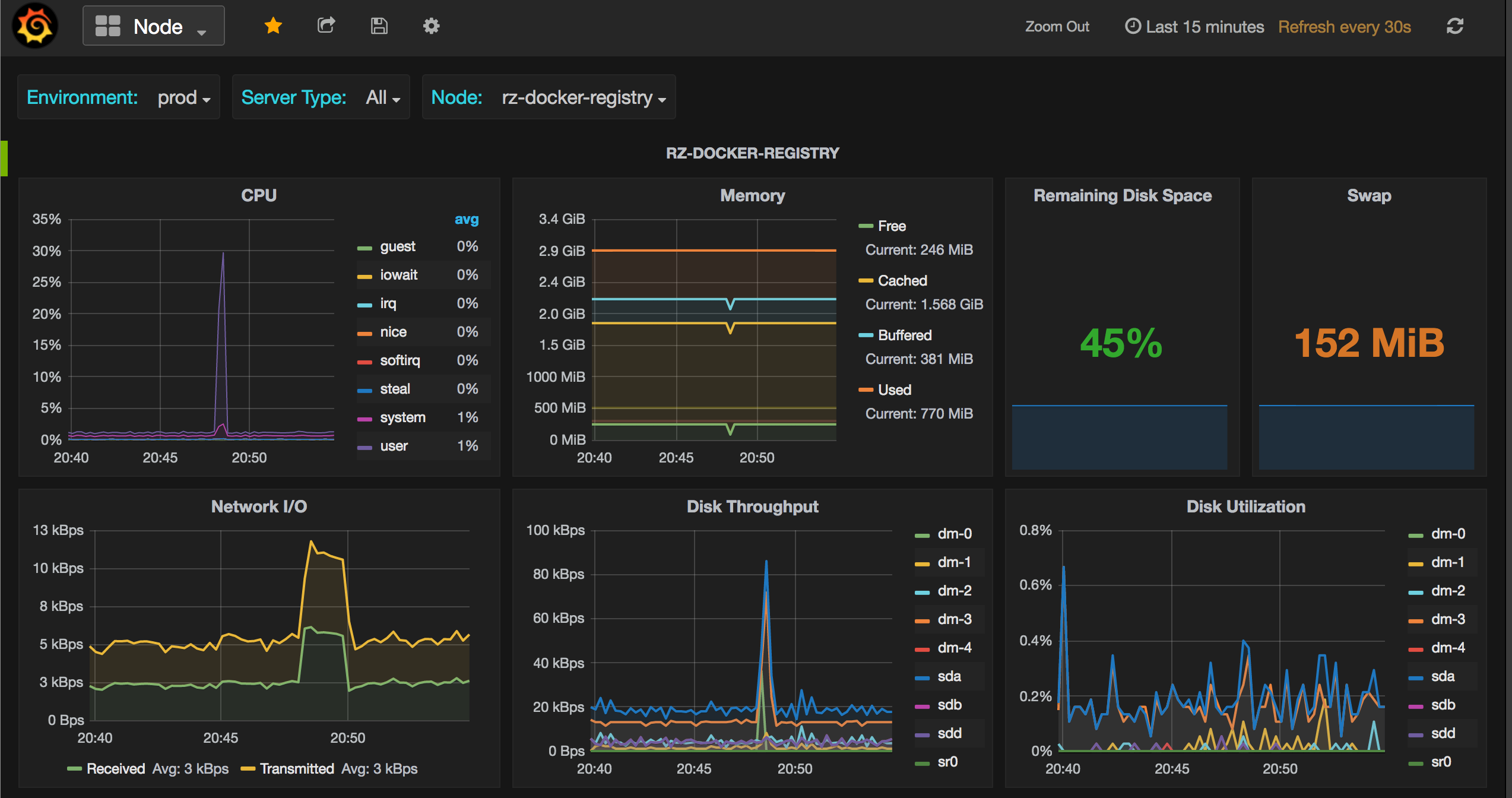 Grafana dashboard for Docker Registry