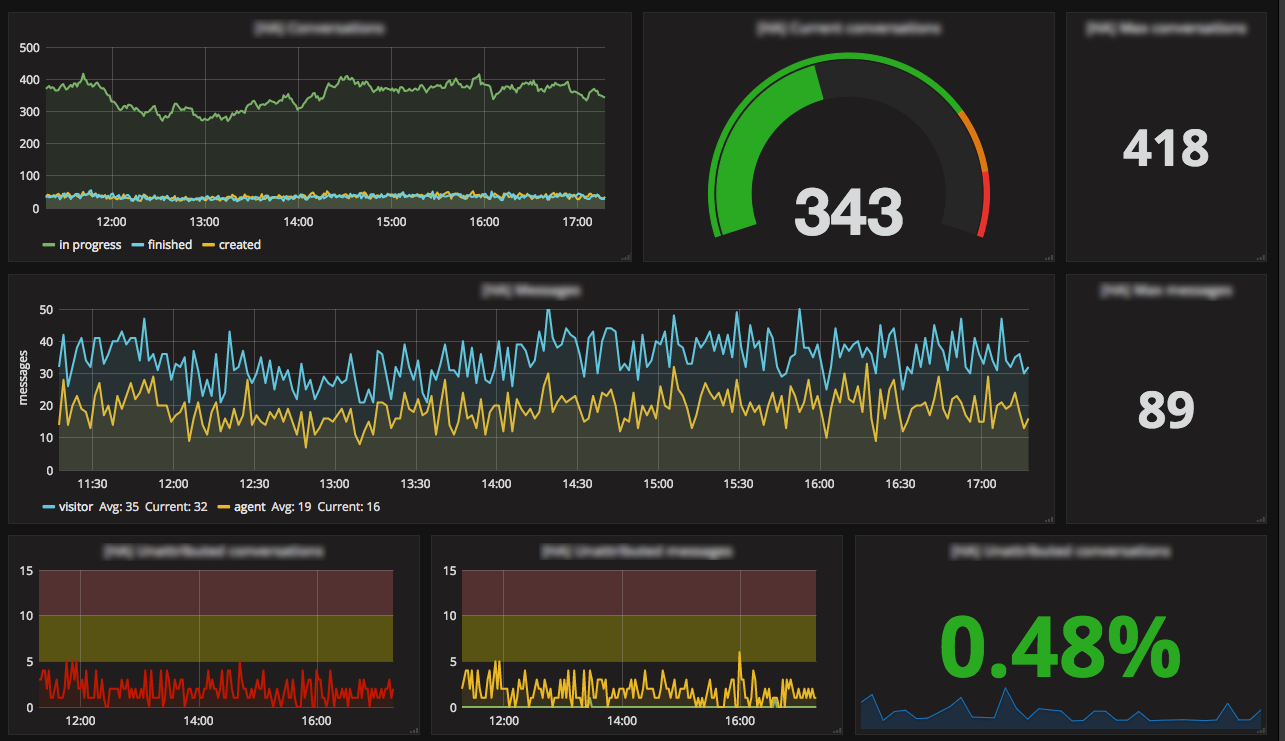 One of iAdvize's Grafana dashboards