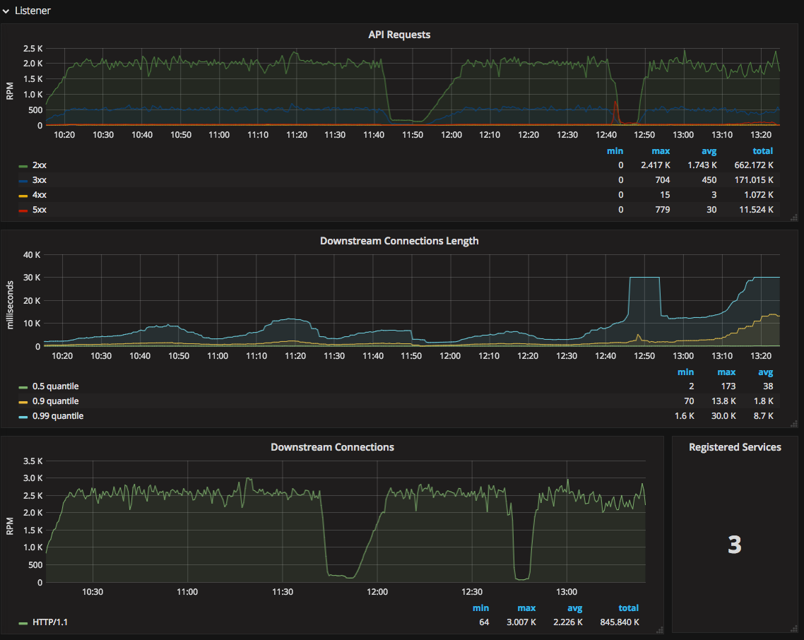 Datawire's Ambassador dashboards